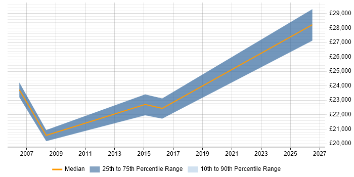 Salary distribution trend for Service Desk Technician job vacancies in Swindon