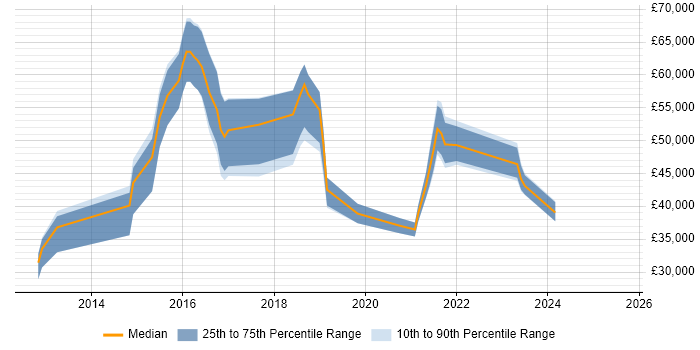 Salary distribution trend for jobs in Swindon citing SIEM Salary distribution trend for jobs in Swindon citing SIEM