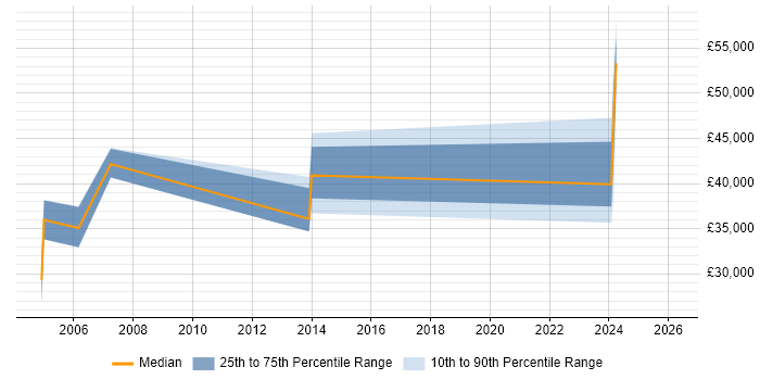Salary distribution trend for jobs in Swindon citing Siemens NX