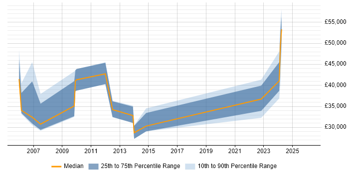 Salary distribution trend for jobs in Swindon citing Siemens