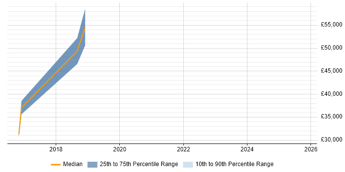 Salary distribution trend for Site Engineer job vacancies in Swindon