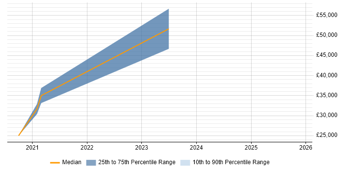 Salary distribution trend for jobs in Swindon citing SOAR