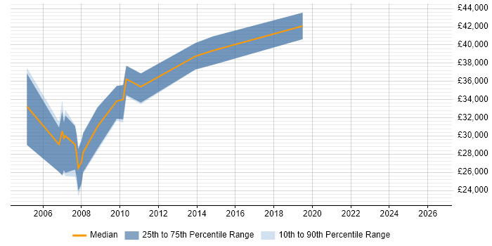 Salary distribution trend for Software Programmer job vacancies in Swindon