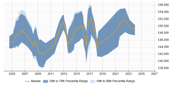 Salary distribution trend for Software Project Manager job vacancies in Swindon