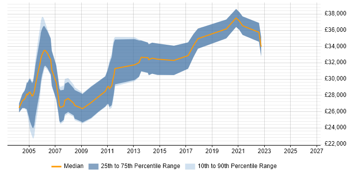 Salary distribution trend for Software Tester job vacancies in Swindon