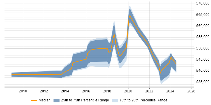 Salary distribution trend for jobs in Swindon citing SolarWinds Salary distribution trend for jobs in Swindon citing SolarWinds