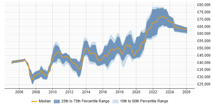 Salary distribution trend for jobs in Swindon citing Spring