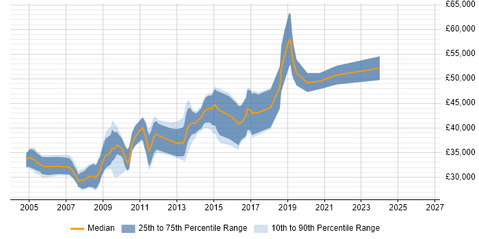 Salary distribution trend for SQL DBA job vacancies in Swindon