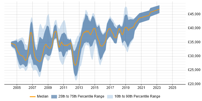 Salary distribution trend for SQL Developer job vacancies in Swindon