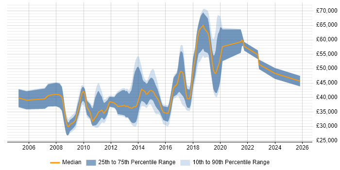 Salary distribution trend for jobs in Swindon citing SQL Server Integration Services
