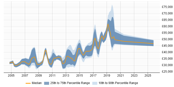 Salary distribution trend for jobs in Swindon citing SQL Server Reporting Services