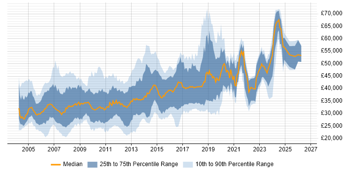 Salary distribution trend for jobs in Swindon citing SQL Server