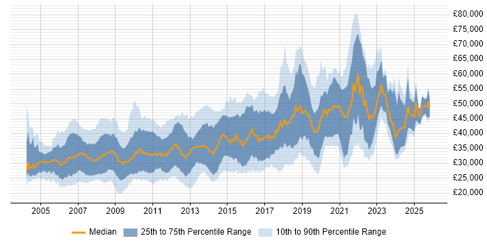 Salary distribution trend for jobs in Swindon citing SQL