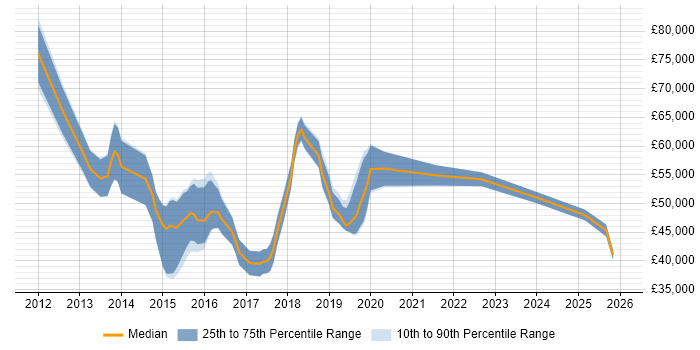 Salary distribution trend for jobs in Swindon citing Stakeholder Engagement