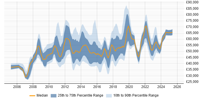 Salary distribution trend for jobs in Swindon citing Stakeholder Management