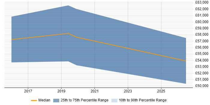 Salary distribution trend for jobs in Swindon citing Static Application Security Testing