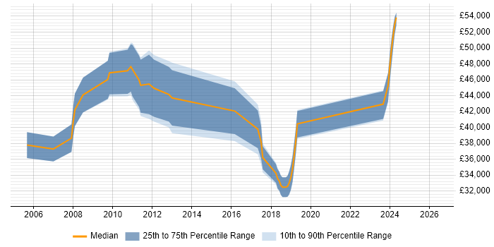 Salary distribution trend for Storage Engineer job vacancies in Swindon