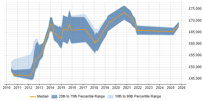 Salary distribution trend for jobs in Swindon citing Strategic Roadmap