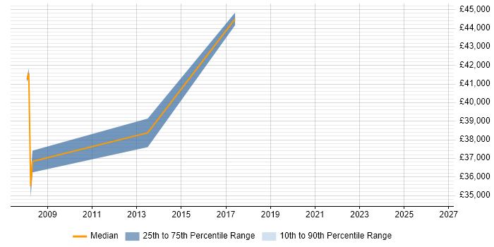 Salary distribution trend for Subject Matter Expert job vacancies in Swindon