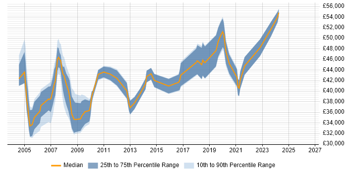 Salary distribution trend for Support Manager job vacancies in Swindon