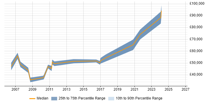 Salary distribution trend for Systems Architect job vacancies in Swindon