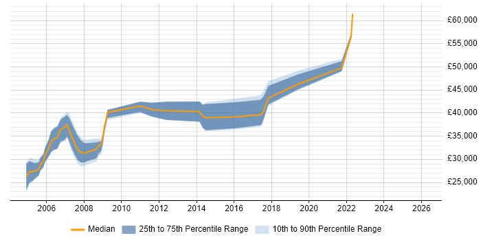 Salary distribution trend for Systems Developer job vacancies in Swindon