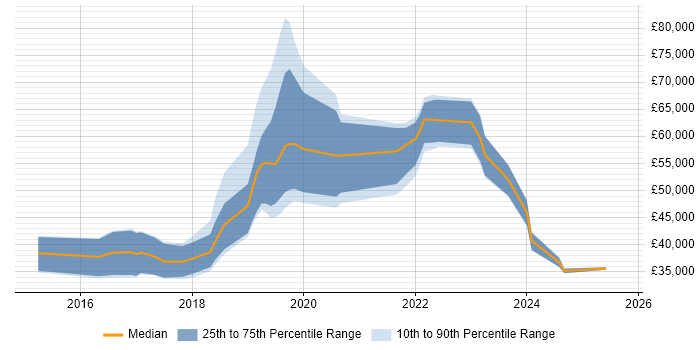 Salary distribution trend for jobs in Swindon citing Tableau