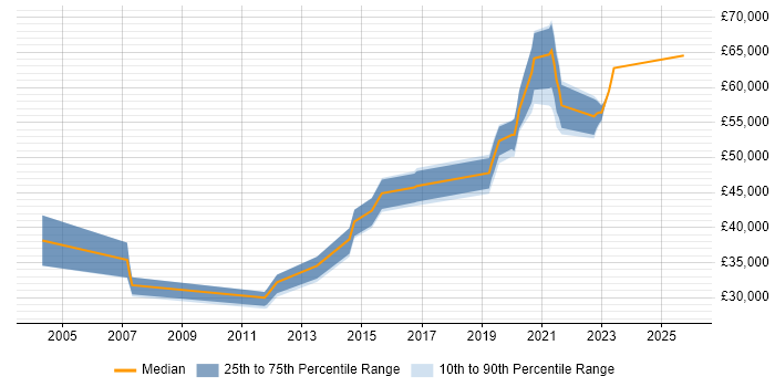 Salary distribution trend for jobs in Swindon citing Task Automation