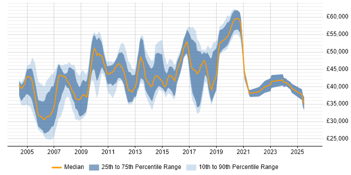 Salary distribution trend for Team Leader job vacancies in Swindon
