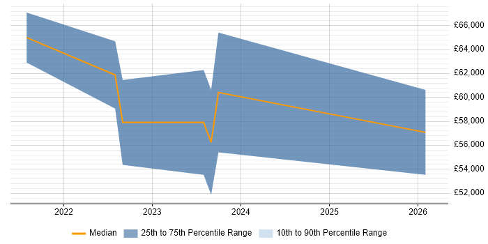 Salary distribution trend for jobs in Swindon citing Tech for Good