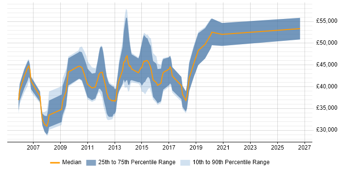 Salary distribution trend for jobs in Swindon citing Technical Analysis
