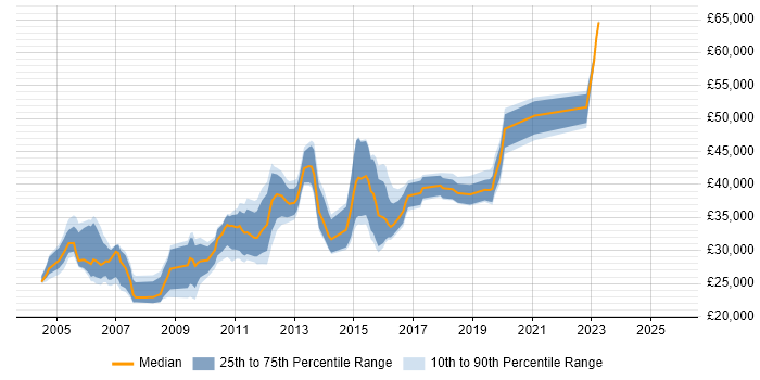 Salary distribution trend for Technical Analyst job vacancies in Swindon Salary distribution trend for Technical Analyst job vacancies in Swindon