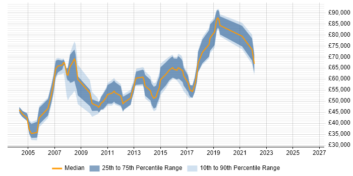 Salary distribution trend for Technical Architect job vacancies in Swindon