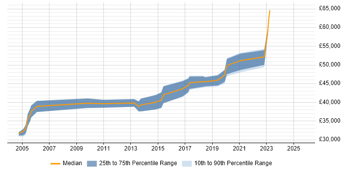 Salary distribution trend for Technical Business Analyst job vacancies in Swindon Salary distribution trend for Technical Business Analyst job vacancies in Swindon