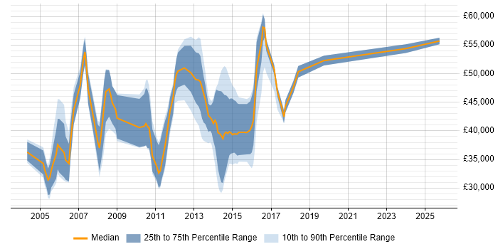 Salary distribution trend for Technical Consultant job vacancies in Swindon