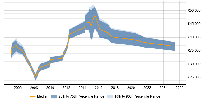 Salary distribution trend for Technical Specialist job vacancies in Swindon
