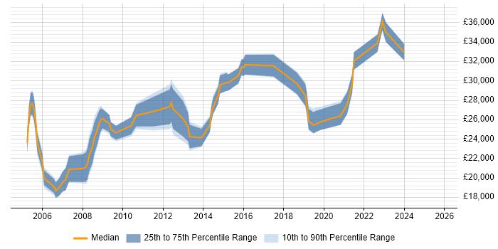 Salary distribution trend for Technical Support Engineer job vacancies in Swindon Salary distribution trend for Technical Support Engineer job vacancies in Swindon