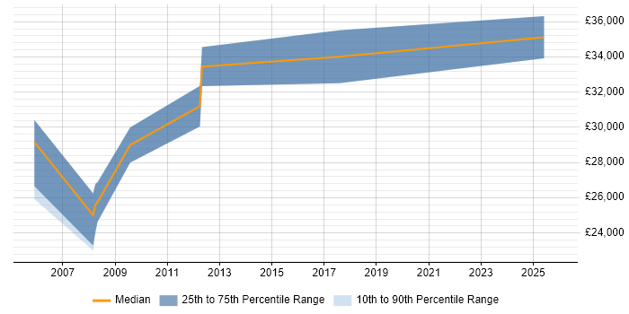 Salary distribution trend for Technical Support Specialist job vacancies in Swindon