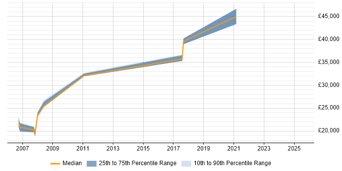 Salary distribution trend for jobs in Swindon citing Terminal Server Salary distribution trend for jobs in Swindon citing Terminal Server