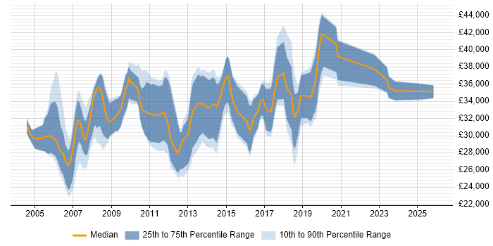 Salary distribution trend for Test Analyst job vacancies in Swindon