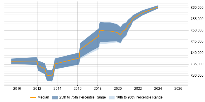 Salary distribution trend for Test Automation Engineer job vacancies in Swindon