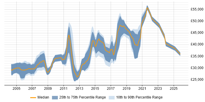 Salary distribution trend for jobs in Swindon citing Test Scripting
