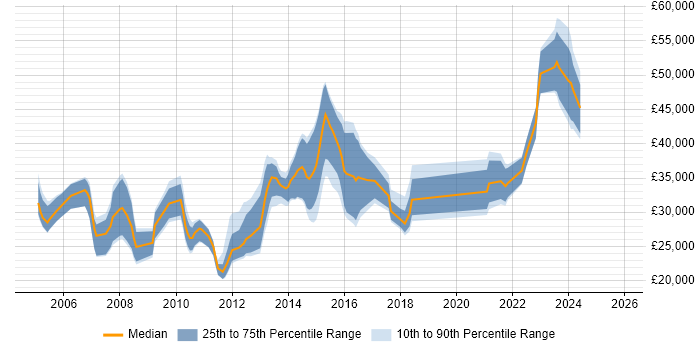 Salary distribution trend for jobs in Swindon citing Time Management