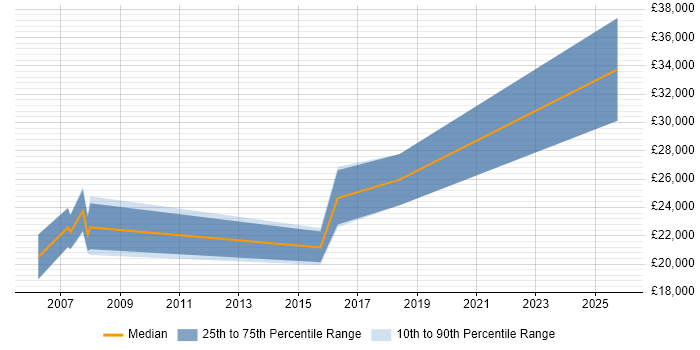 Salary distribution trend for Trainee Analyst job vacancies in Swindon