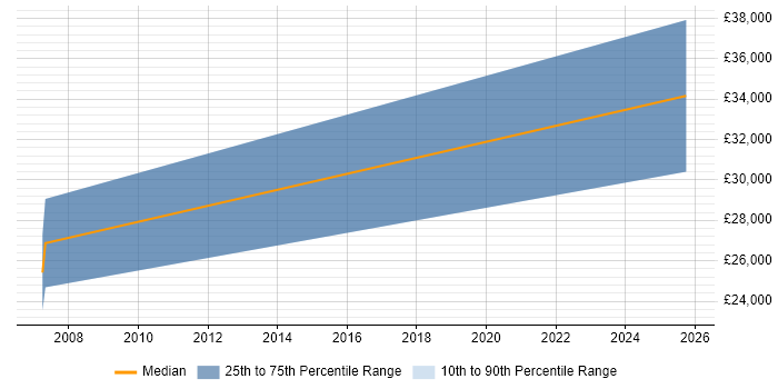 Salary distribution trend for Trainee Data Analyst job vacancies in Swindon