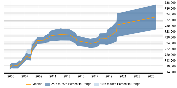 Salary distribution trend for Trainee job vacancies in Swindon