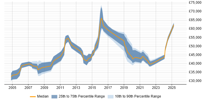 Salary distribution trend for jobs in Swindon citing Translating Business Requirements