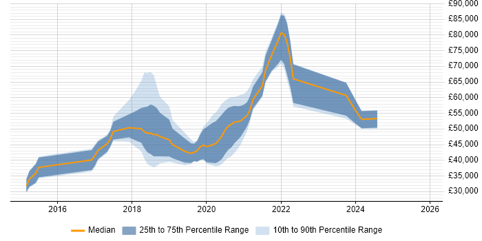 Salary distribution trend for jobs in Swindon citing TypeScript