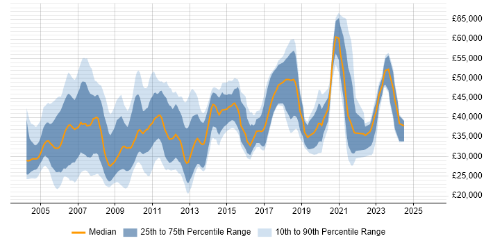 Salary distribution trend for jobs in Swindon citing Unix