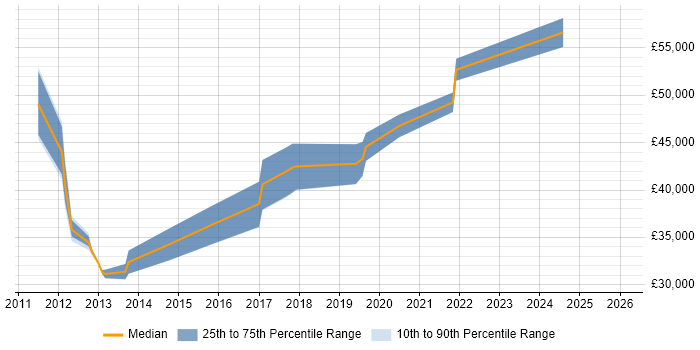Salary distribution trend for jobs in Swindon citing Usability Testing